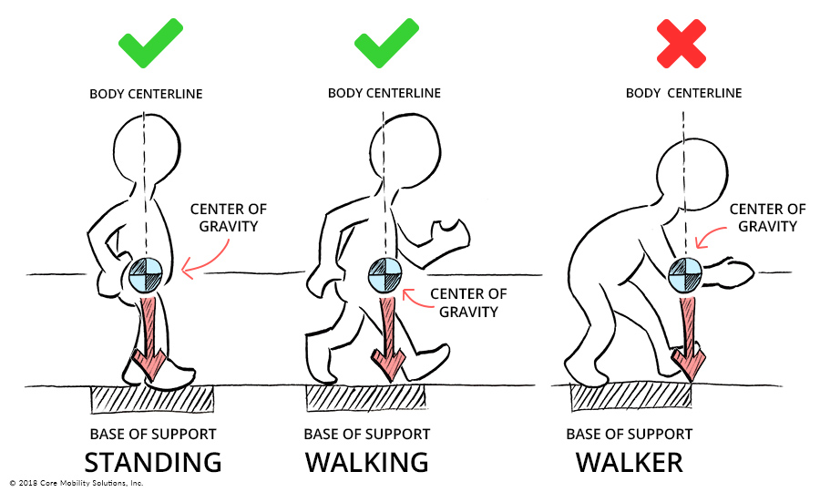 what is body mechanics - center of gravity 